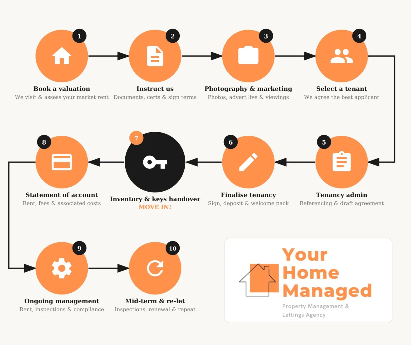 Residential Lettings - Finding Tenants in London